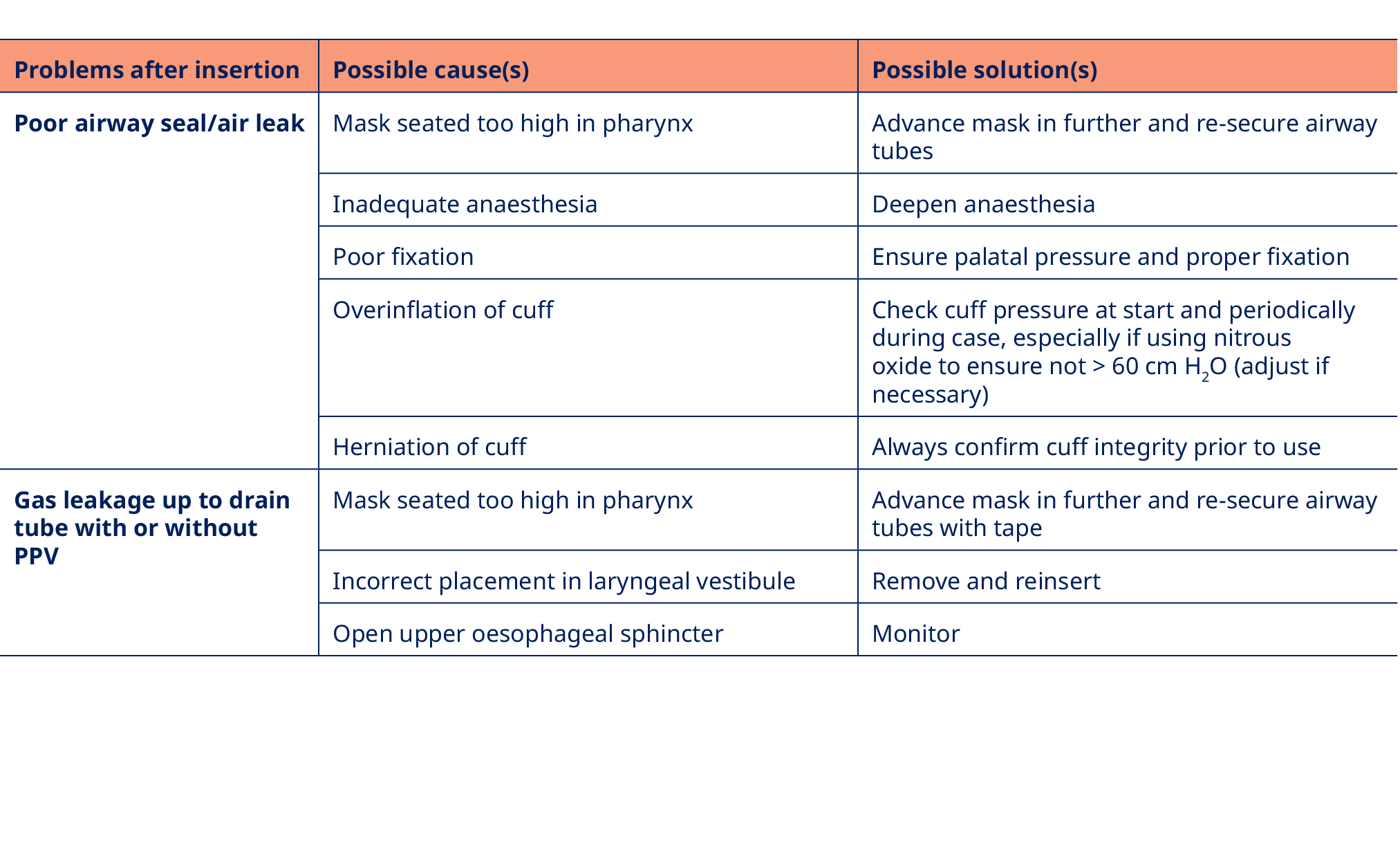 Problems after insertion,Possible cause(s),Possible solution(s),Poor airway seal/air leak,Mask seated too high in pha...