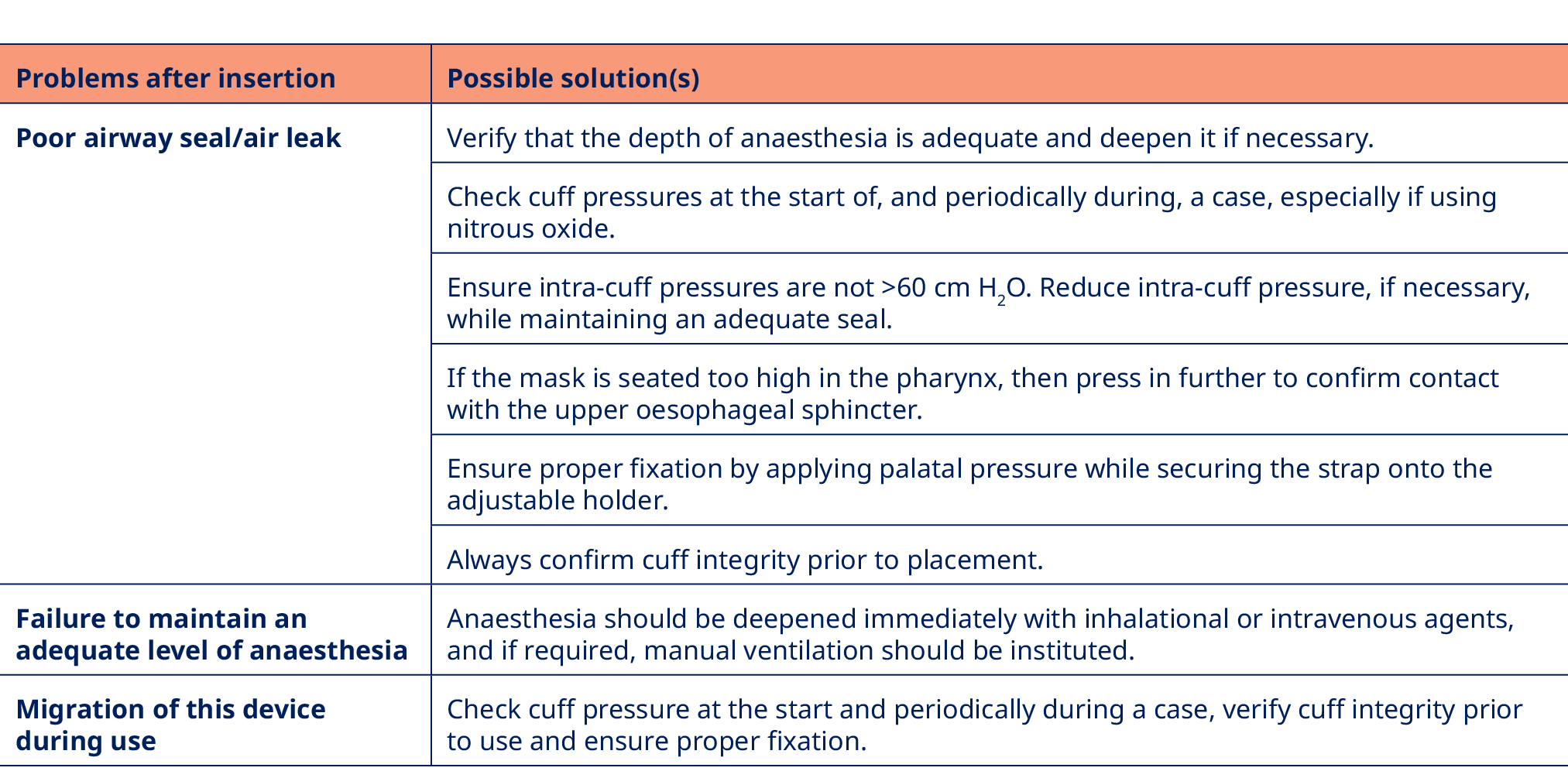 Problems after insertion,Possible solution(s),Poor airway seal/air leak,Verify that the depth of anaesthesia is adequ...