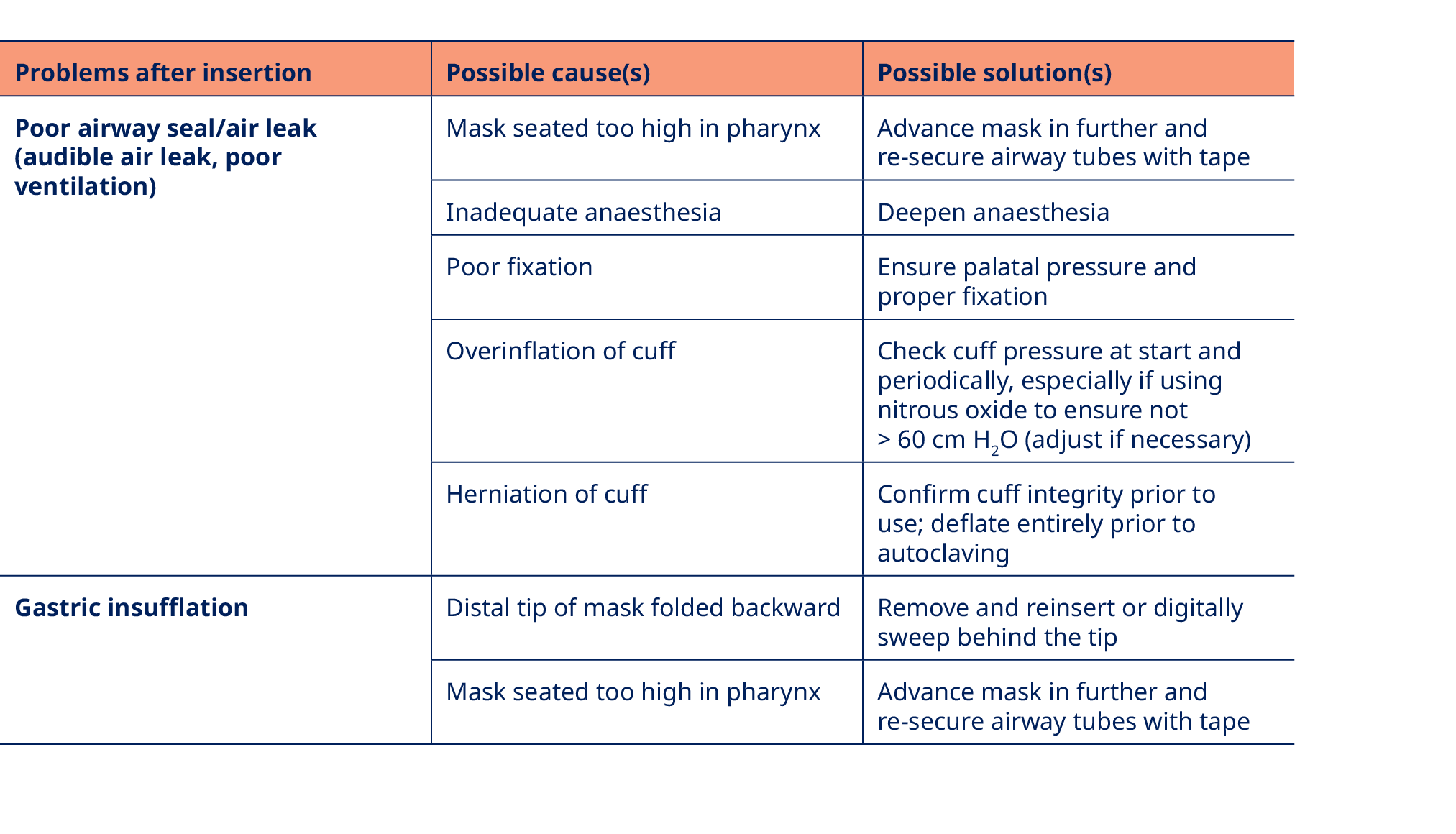 Problems after insertion,Possible cause(s),Possible solution(s),Poor airway seal/air leak (audible air leak, poor ven...