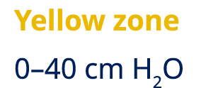 Yellow zone 0–40 cm H2O