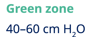 Green zone 40–60 cm H2O