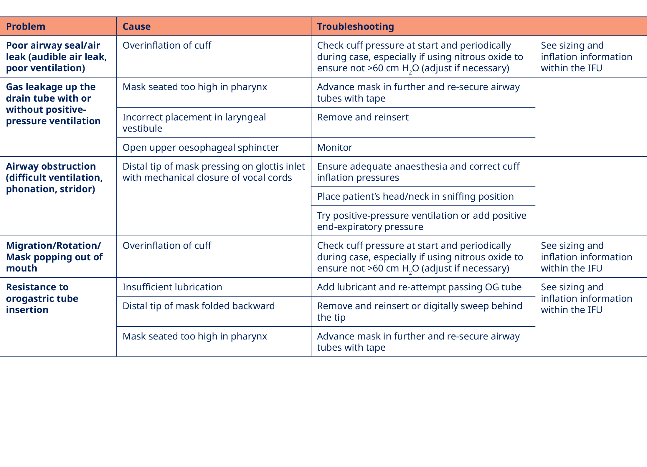 Problem,Cause,Troubleshooting,Poor airway seal/air leak (audible air leak, poor ventilation),Overinflation of cuff,Ch...